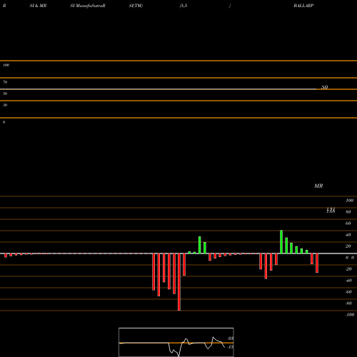 RSI & MRSI charts Ballarpur Industries Ltd BALLARPUR_BZ share NSE Stock Exchange 