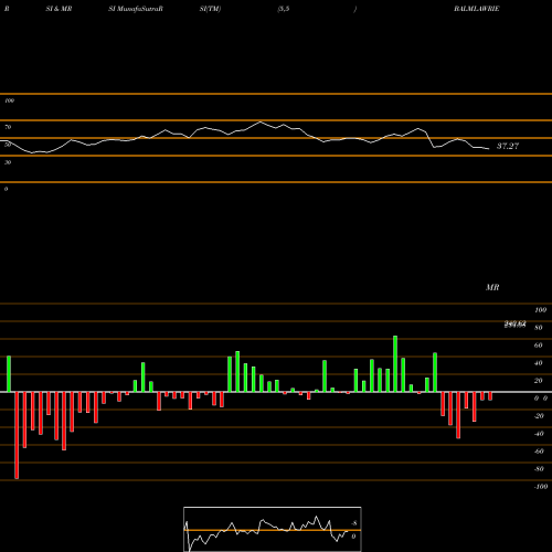 RSI & MRSI charts Balmer Lawrie & Company Limited BALMLAWRIE share NSE Stock Exchange 