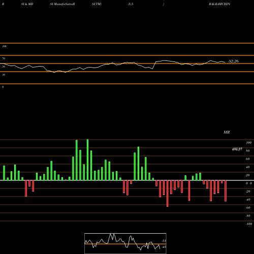 RSI & MRSI charts Balrampur Chini Mills Limited BALRAMCHIN share NSE Stock Exchange 