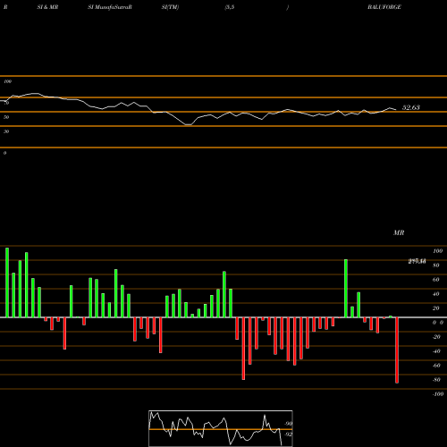 RSI & MRSI charts Balu Forge Industries Ltd BALUFORGE share NSE Stock Exchange 