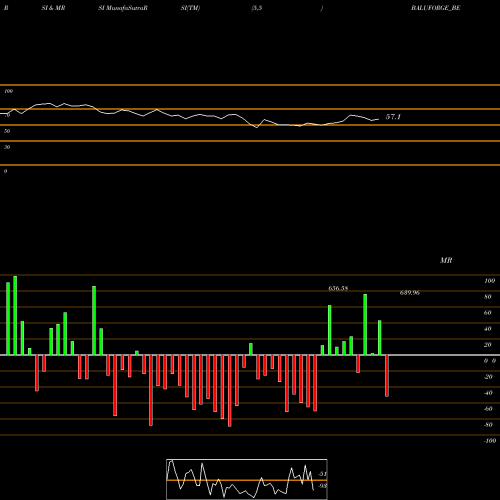RSI & MRSI charts Balu Forge Industries Ltd BALUFORGE_BE share NSE Stock Exchange 