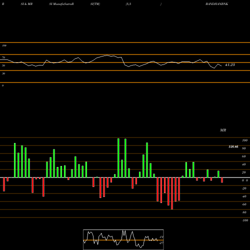 RSI & MRSI charts Bandhan Bank Limited BANDHANBNK share NSE Stock Exchange 