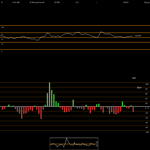 RSI & MRSI charts Bang Overseas Limited BANG share NSE Stock Exchange 