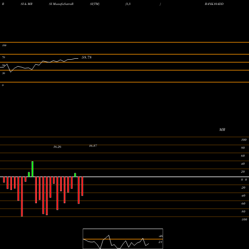 RSI & MRSI charts Dspamc - Bank10add BANK10ADD share NSE Stock Exchange 