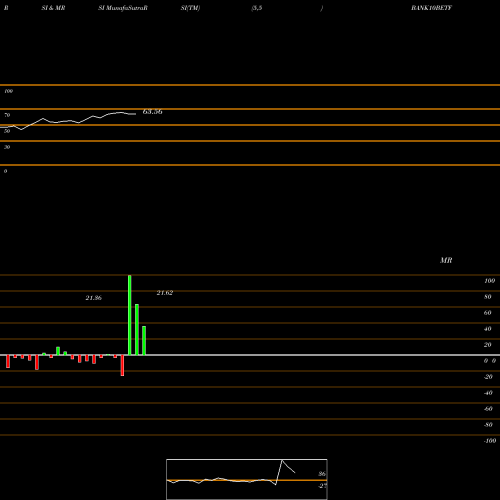 RSI & MRSI charts Bfam - Bank10betf BANK10BETF share NSE Stock Exchange 