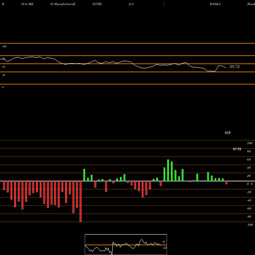 RSI & MRSI charts Banka Bioloo Limited BANKA share NSE Stock Exchange 