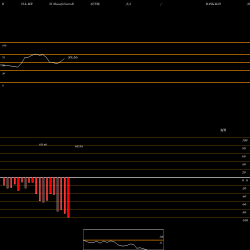 RSI & MRSI charts Dspamc - Dspbank BANKADD share NSE Stock Exchange 