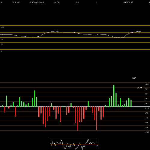 RSI & MRSI charts Banka Bioloo Limited BANKA_BE share NSE Stock Exchange 