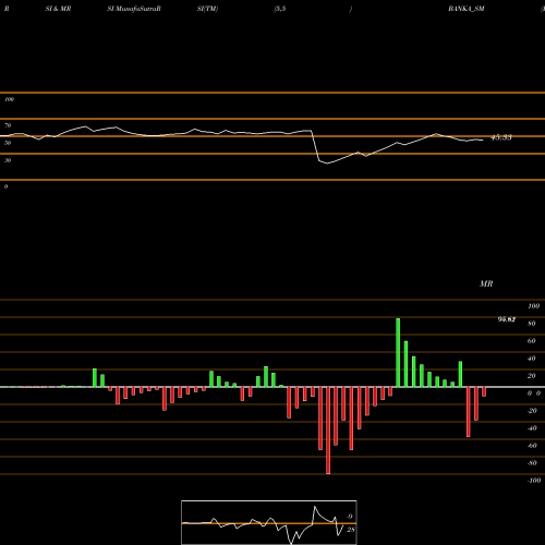 RSI & MRSI charts Banka Bioloo Limited BANKA_SM share NSE Stock Exchange 