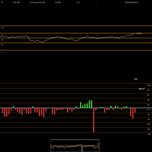 RSI & MRSI charts Bank Of Baroda BANKBARODA share NSE Stock Exchange 