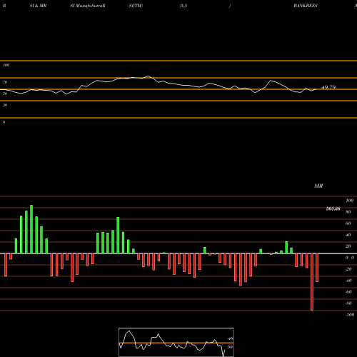 RSI & MRSI charts BENCHMARK BANKBEES BANKBEES share NSE Stock Exchange 