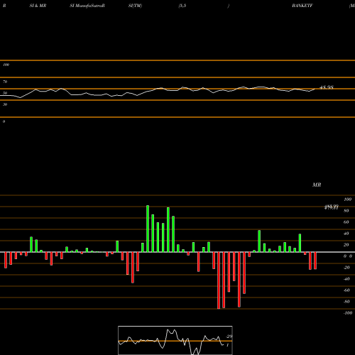 RSI & MRSI charts Miraeamc - Banketf BANKETF share NSE Stock Exchange 