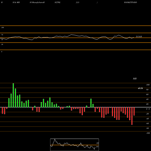 RSI & MRSI charts Dspamc - Dspbanketf BANKETFADD share NSE Stock Exchange 