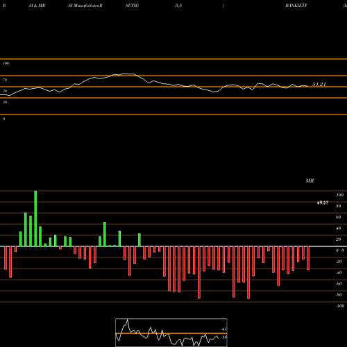 RSI & MRSI charts Icicipramc - Ipru5008 BANKIETF share NSE Stock Exchange 