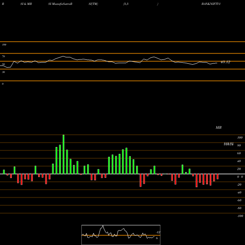 RSI & MRSI charts Kotakmamc-kotakbketf BANKNIFTY1 share NSE Stock Exchange 