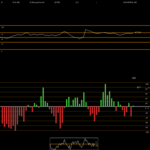RSI & MRSI charts Banswara Syntex Limited BANSWRAS_BE share NSE Stock Exchange 