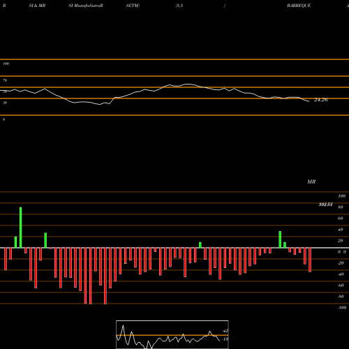 RSI & MRSI charts Barbeque Nation Hosp. Ltd BARBEQUE share NSE Stock Exchange 
