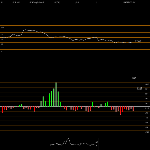 RSI & MRSI charts Barflex Polyfilms Limited BARFLEX_SM share NSE Stock Exchange 