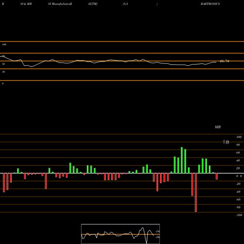 RSI & MRSI charts Bartronics India Limited BARTRONICS share NSE Stock Exchange 