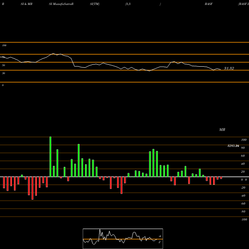 RSI & MRSI charts BASF India Limited BASF share NSE Stock Exchange 