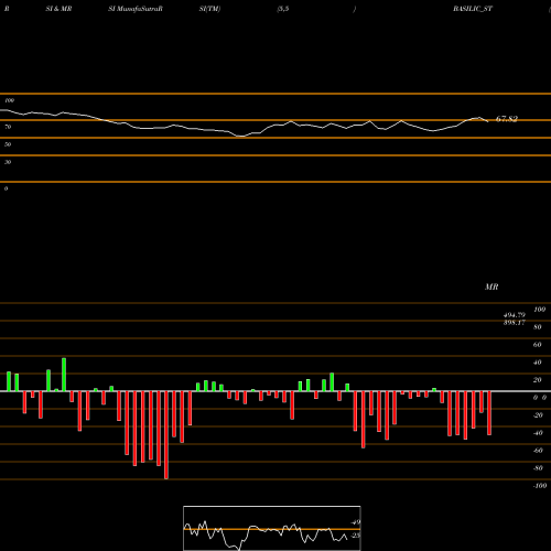 RSI & MRSI charts Basilic Fly Studio Ltd BASILIC_ST share NSE Stock Exchange 