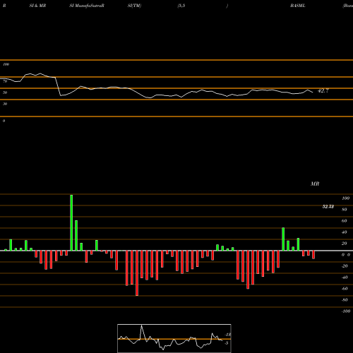 RSI & MRSI charts Bannari Amman Spinning Mills Limited BASML share NSE Stock Exchange 