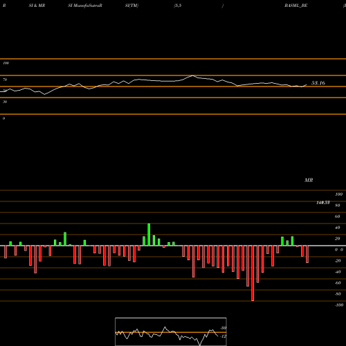 RSI & MRSI charts Bannari Am Spin Mill Ltd. BASML_BE share NSE Stock Exchange 