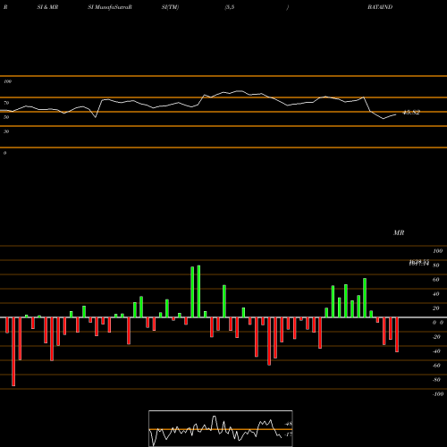 RSI & MRSI charts Bata India Limited BATAINDIA share NSE Stock Exchange 