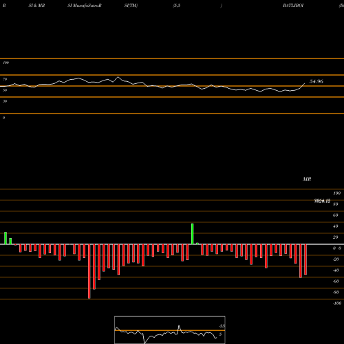RSI & MRSI charts Batliboi BATLIBOI share NSE Stock Exchange 