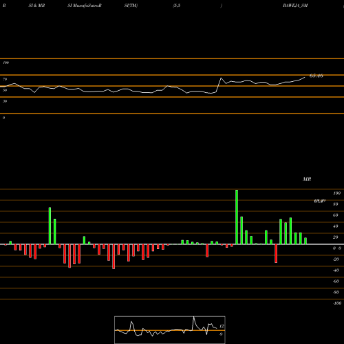 RSI & MRSI charts Baweja Studios Limited BAWEJA_SM share NSE Stock Exchange 