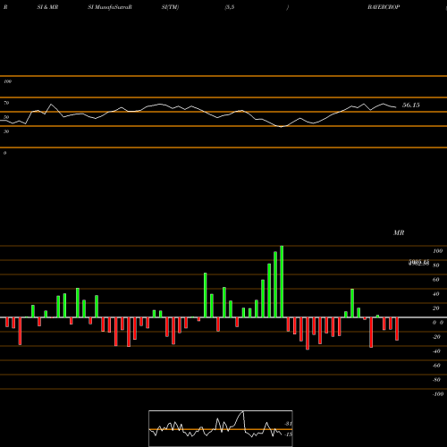 RSI & MRSI charts Bayer Cropscience Limited BAYERCROP share NSE Stock Exchange 