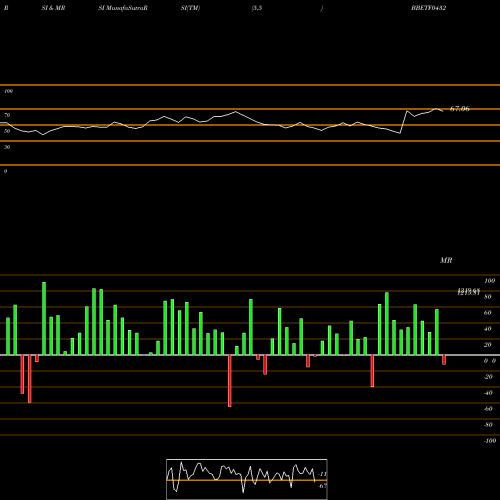 RSI & MRSI charts Edelamc - Bbetf0432 BBETF0432 share NSE Stock Exchange 