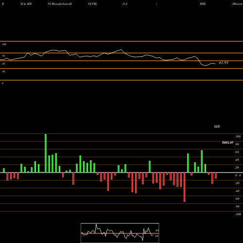 RSI & MRSI charts Bharat Bijlee Limited BBL share NSE Stock Exchange 