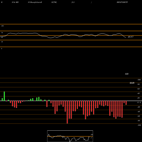 RSI & MRSI charts Barodabnp - Bbnpnbetf BBNPNBETF share NSE Stock Exchange 