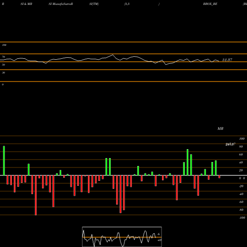 RSI & MRSI charts Black Box Limited BBOX_BE share NSE Stock Exchange 