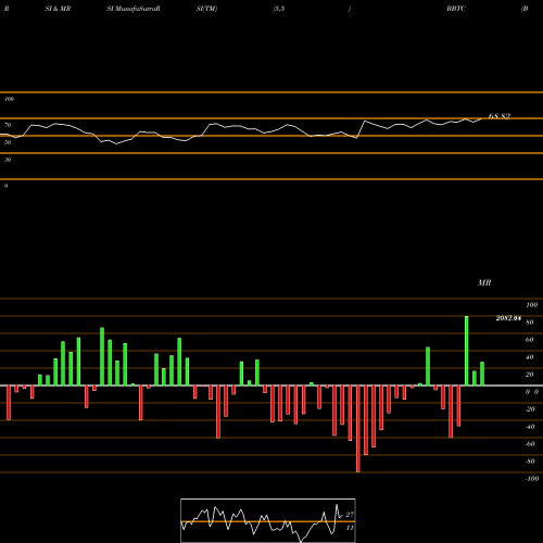 RSI & MRSI charts Bombay Burmah Trading Corporation Limited BBTC share NSE Stock Exchange 