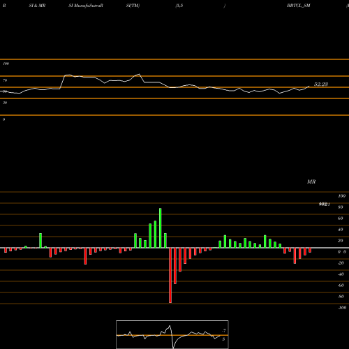 RSI & MRSI charts B&b Triplewall Cont Ltd BBTCL_SM share NSE Stock Exchange 