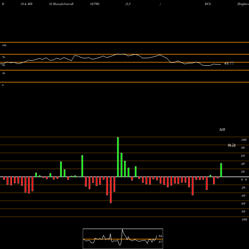 RSI & MRSI charts Brightcom Group Limited BCG share NSE Stock Exchange 