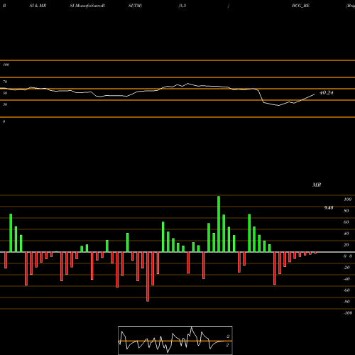 RSI & MRSI charts Brightcom Group Limited BCG_BE share NSE Stock Exchange 