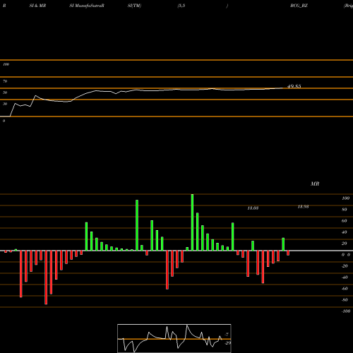 RSI & MRSI charts Brightcom Group Limited BCG_BZ share NSE Stock Exchange 