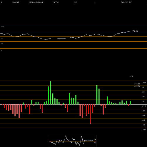 RSI & MRSI charts Bcl Industries Limited BCLIND_BE share NSE Stock Exchange 