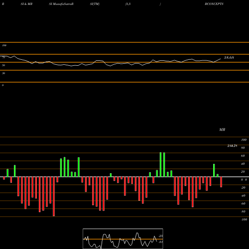 RSI & MRSI charts Brand Concepts Limited BCONCEPTS share NSE Stock Exchange 