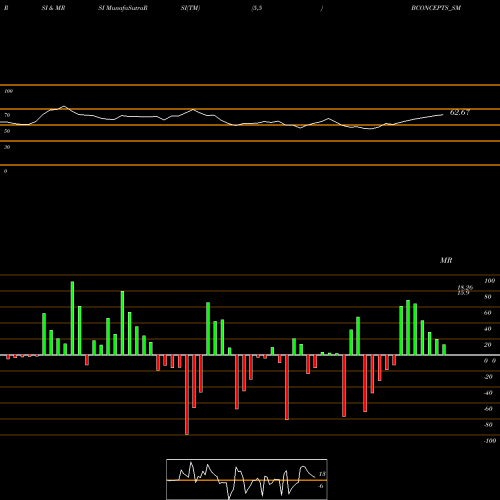 RSI & MRSI charts Brand Concepts Limited BCONCEPTS_SM share NSE Stock Exchange 