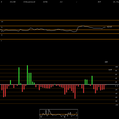 RSI & MRSI charts B.c. Power Controls Ltd BCP share NSE Stock Exchange 