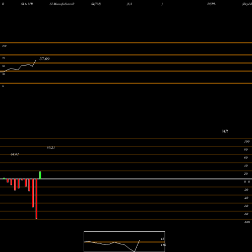 RSI & MRSI charts Bcpl Railway Infra Ltd BCPL share NSE Stock Exchange 