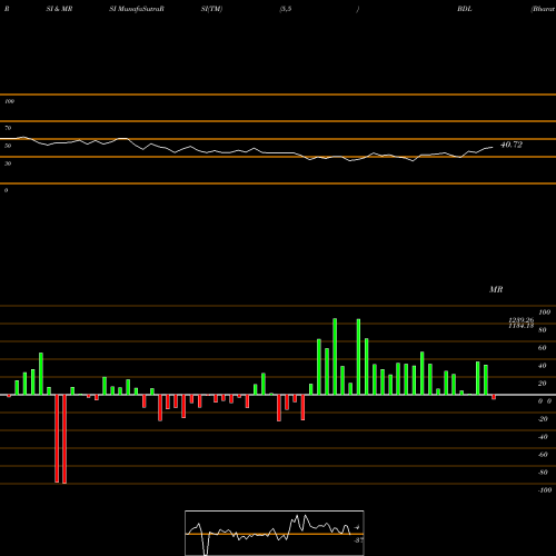 RSI & MRSI charts Bharat Dynamics Limited BDL share NSE Stock Exchange 