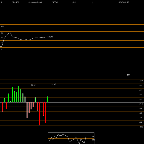 RSI & MRSI charts Beacon Trusteeship Ltd BEACON_ST share NSE Stock Exchange 