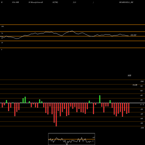 RSI & MRSI charts Beardsell Limited BEARDSELL_BE share NSE Stock Exchange 