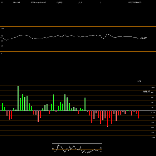 RSI & MRSI charts Mrs Bectors Food Spe Ltd BECTORFOOD share NSE Stock Exchange 