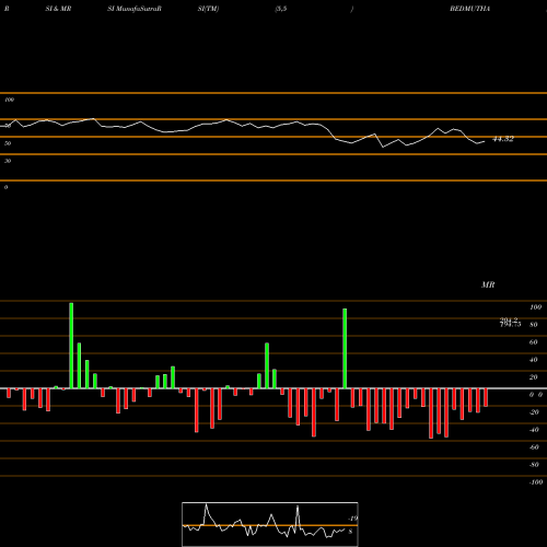 RSI & MRSI charts Bedmutha Industries Limited BEDMUTHA share NSE Stock Exchange 